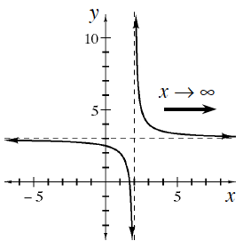 Decreasing rational function, asymptotes: y = 3, &, x = 2, left section, opens down, is below & left of asymptote intersection, Right section, opens up, is above & right of asymptote intersection, & labeled with ray pointing right, & x, right arrow, infinity.